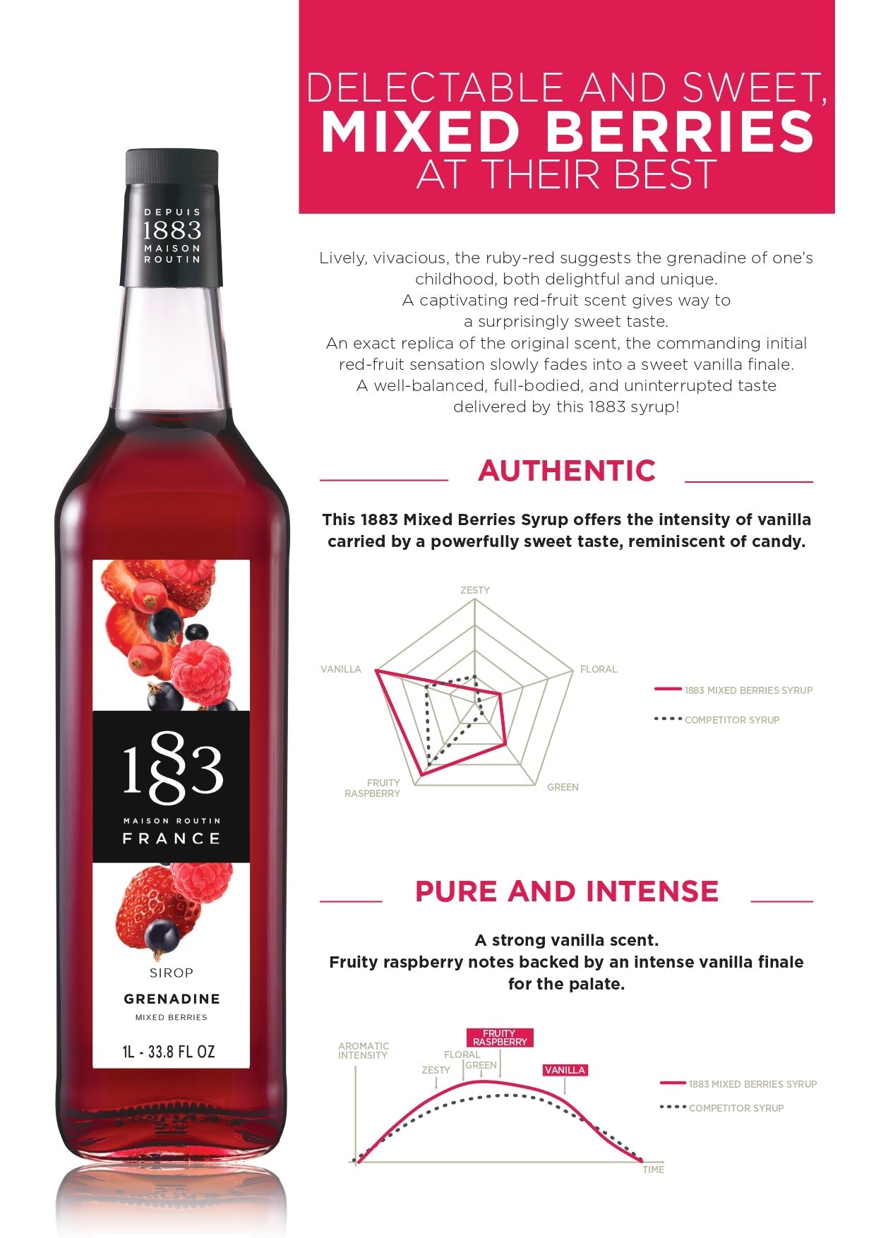 1883 Maison Routin Grenadine Syrup PET Bottle Spec