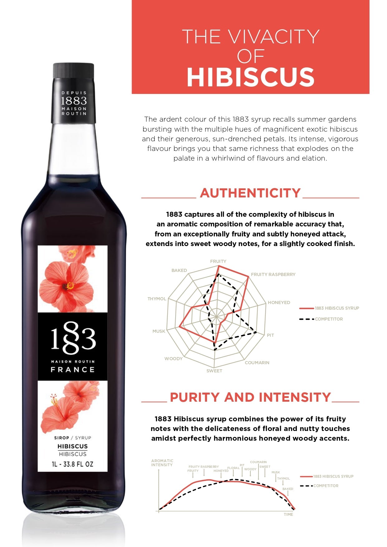 1883 Maison Routin Hibiscus Syrup Specification