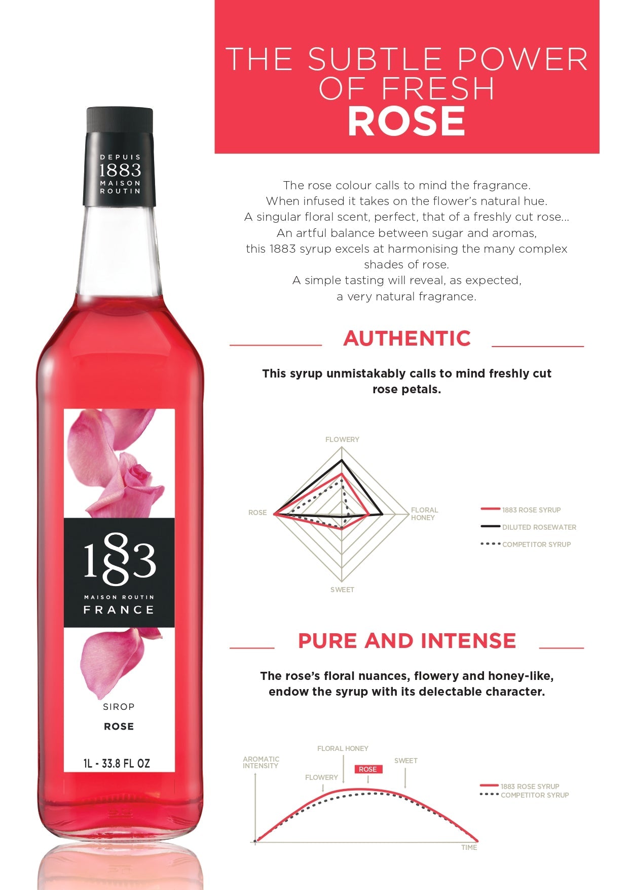 1883 Maison Routin Rose Syrup Specification