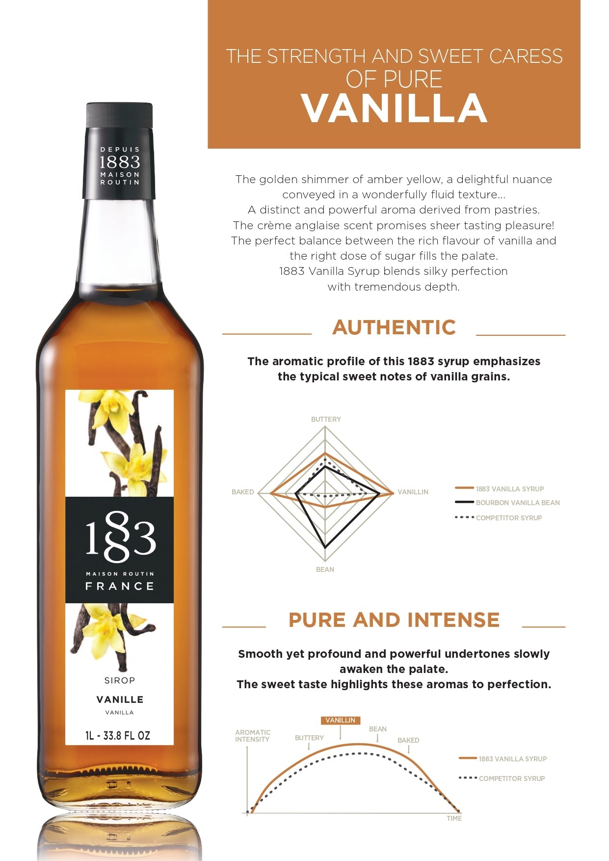 1883 Maison Routin Vanilla Syrup - 1 Litre (Plastic Bottle)